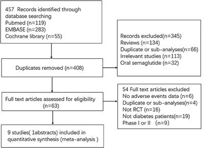 Frontiers | Efficacy And Safety Of Once-Weekly Semaglutide For The ...